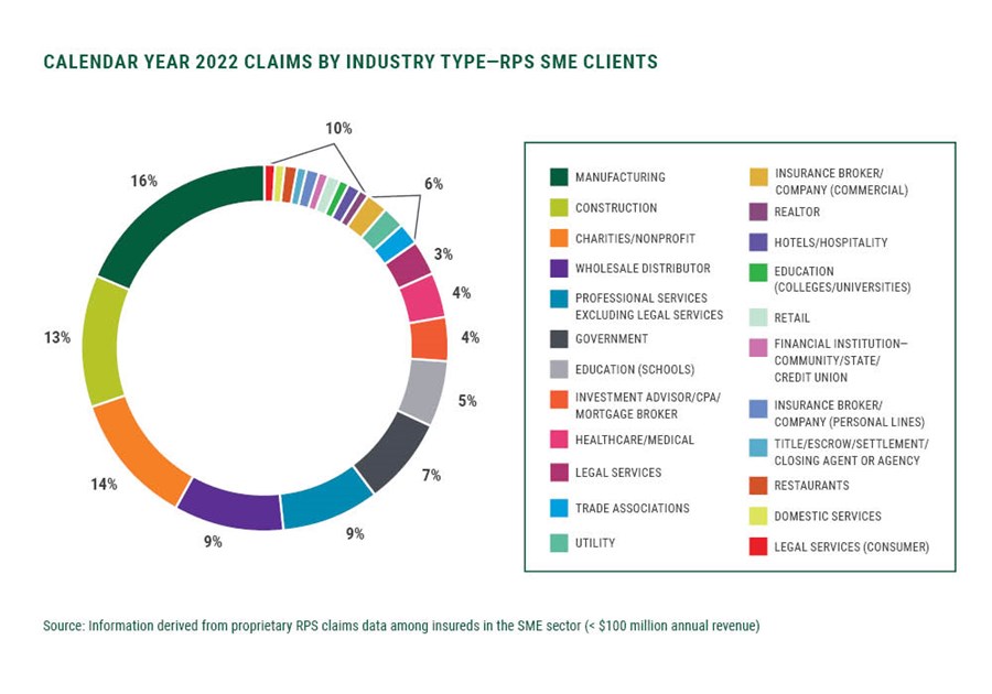 Calendar Year 2022 Claims by Industry Type — RPS SME Clients