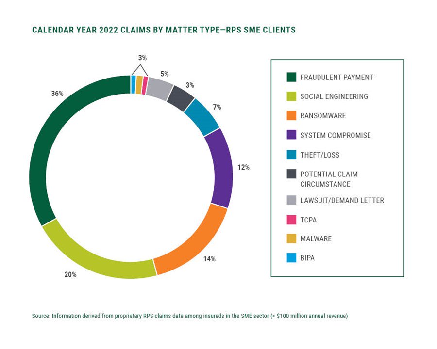 Calendar Year 2022 Claims by Matter Type — RPS SME Clients