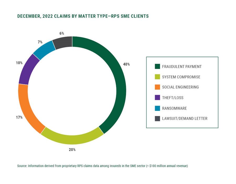 December, 2022 Claims by Matter Type – RPS SME Clients