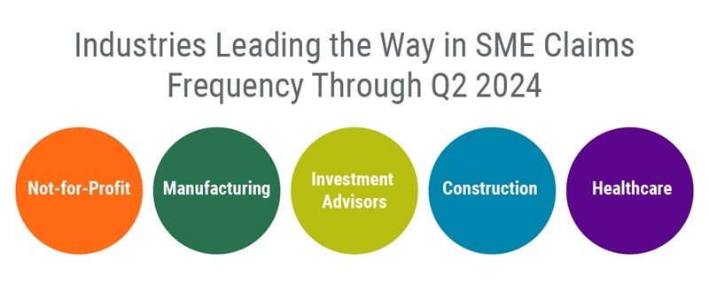 Industries with the most claims through Q2 2024