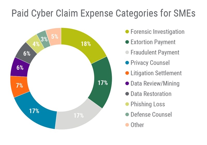 Paid cyber claim expense categories for SMEs: Top categories are forensic investigation, extortion payment, fraudulent payment and privacy counsel.