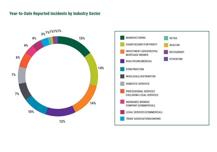 The most affected sectors are manufacturing, charities, financial/banking, healthcare and construction.