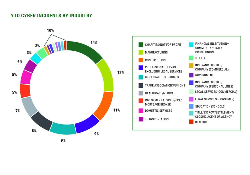 Year-to-date cyber incidents by industry.  Top three are charities (14%), manufacturing (12%), construction (11%)