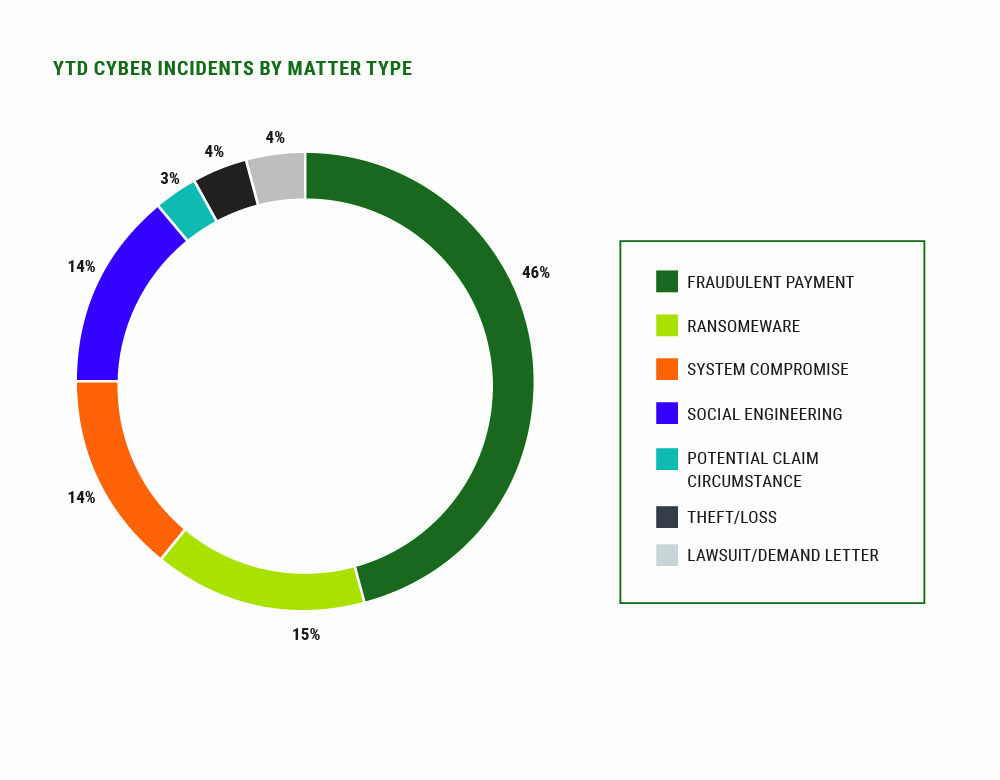 Year-to-date cyber incidents by matter type. Major types: 48% fraudulent payment, 15% ransomware, 14% system compromise, 14% social engineering. 